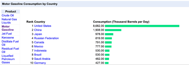 Leading gasoline consuming countries