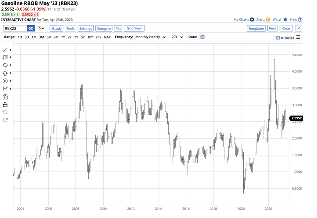 Elevated prices compared to the past years