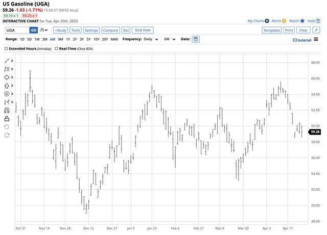 The move higher and bullish pattern as gasoline moves into the peak 2023 season