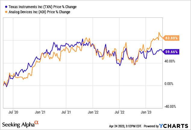 Texas Instruments: Trying To Keep Analog Devices In The Rearview Mirror  (NASDAQ:TXN)