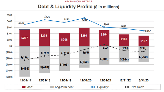 Debt and Liquidity Profile