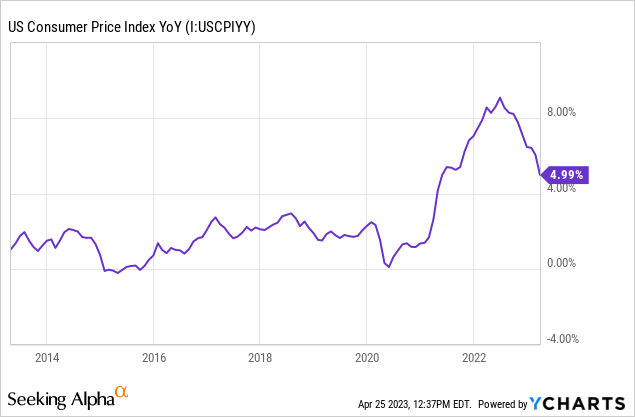Data by YCharts