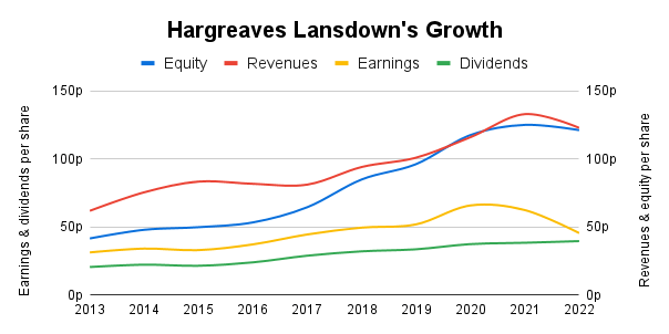 hargreaves lansdown's dividend growth