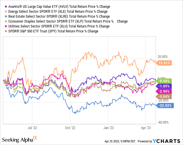 AVLV U.S. LargeCap Value ETF, Cheap Valuation, Good Performance