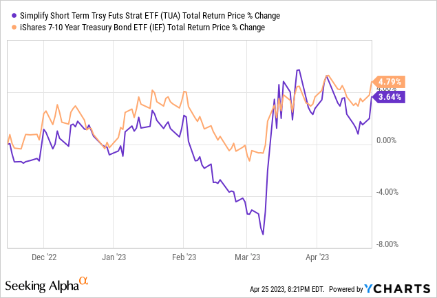 TUA: New Simplify Short-Term Treasury ETF, With A Twist (NYSEARCA:TUA ...