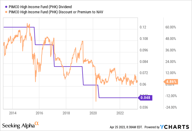 PCM Fund: Pushing All-Time High Premium (NYSE:PCM) | Seeking Alpha