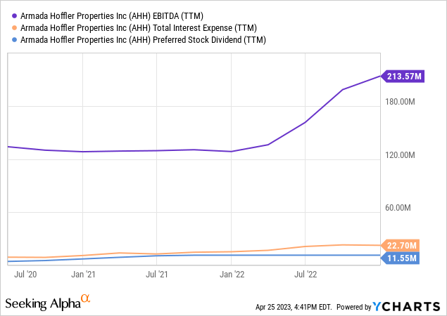 Armada Hoffler Series A Preferred Stock 7.7 Yield And 14 Upside