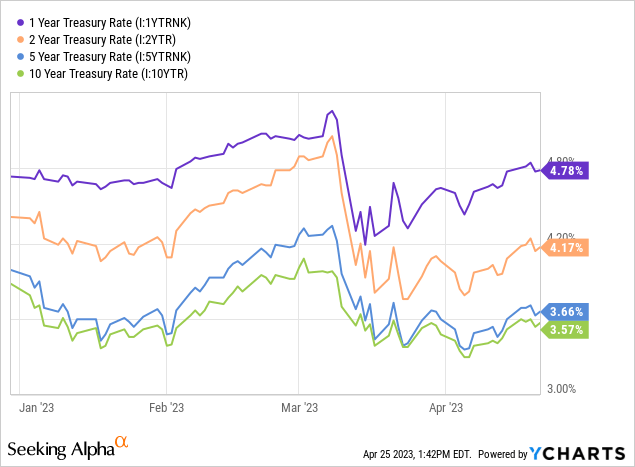 Data by YCharts