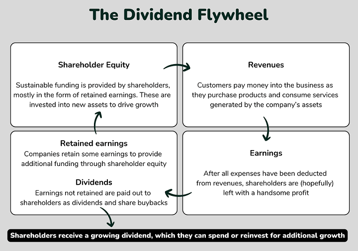 the high-quality dividend growth flywheel