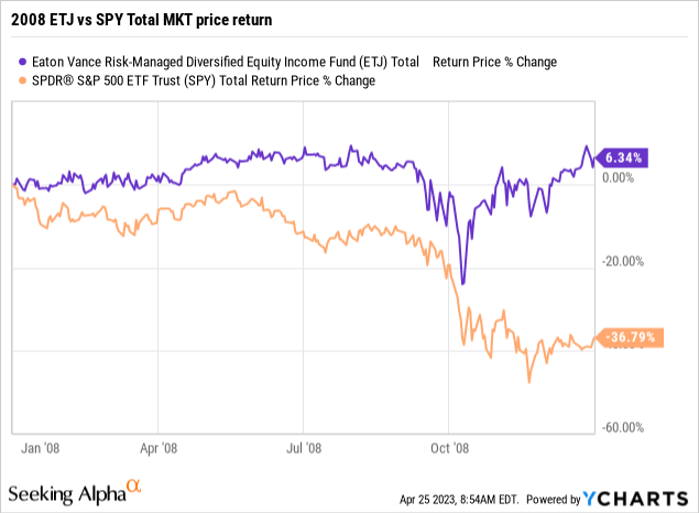 Equity CEFs: An Even Better Opportunity To Own The Eaton Vance Equity ...