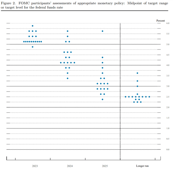 Fed Dot Plot