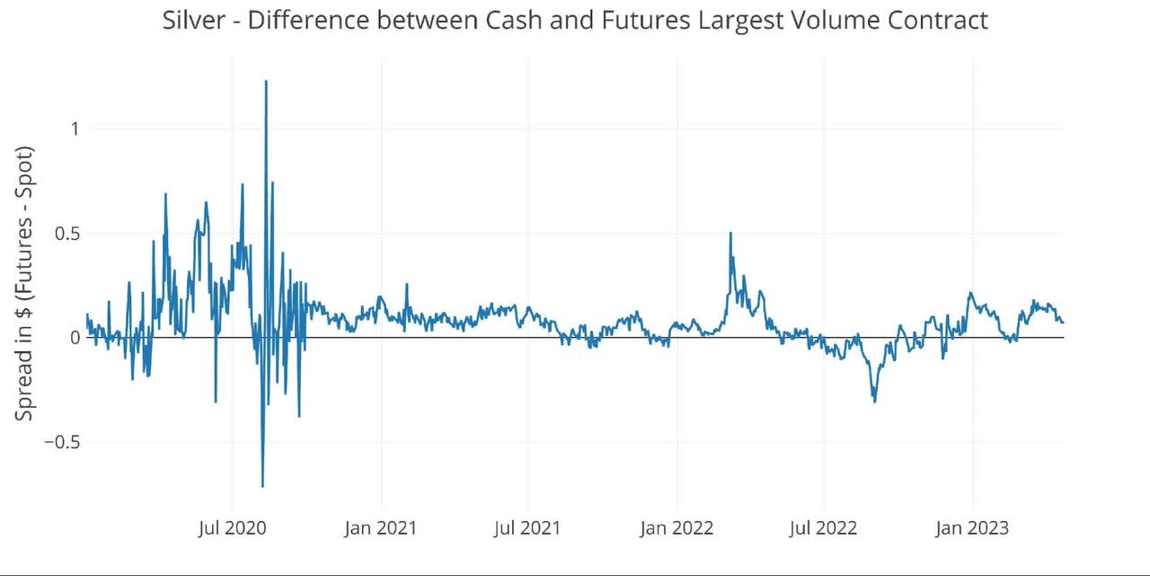 Figure: 21 Spot vs Futures