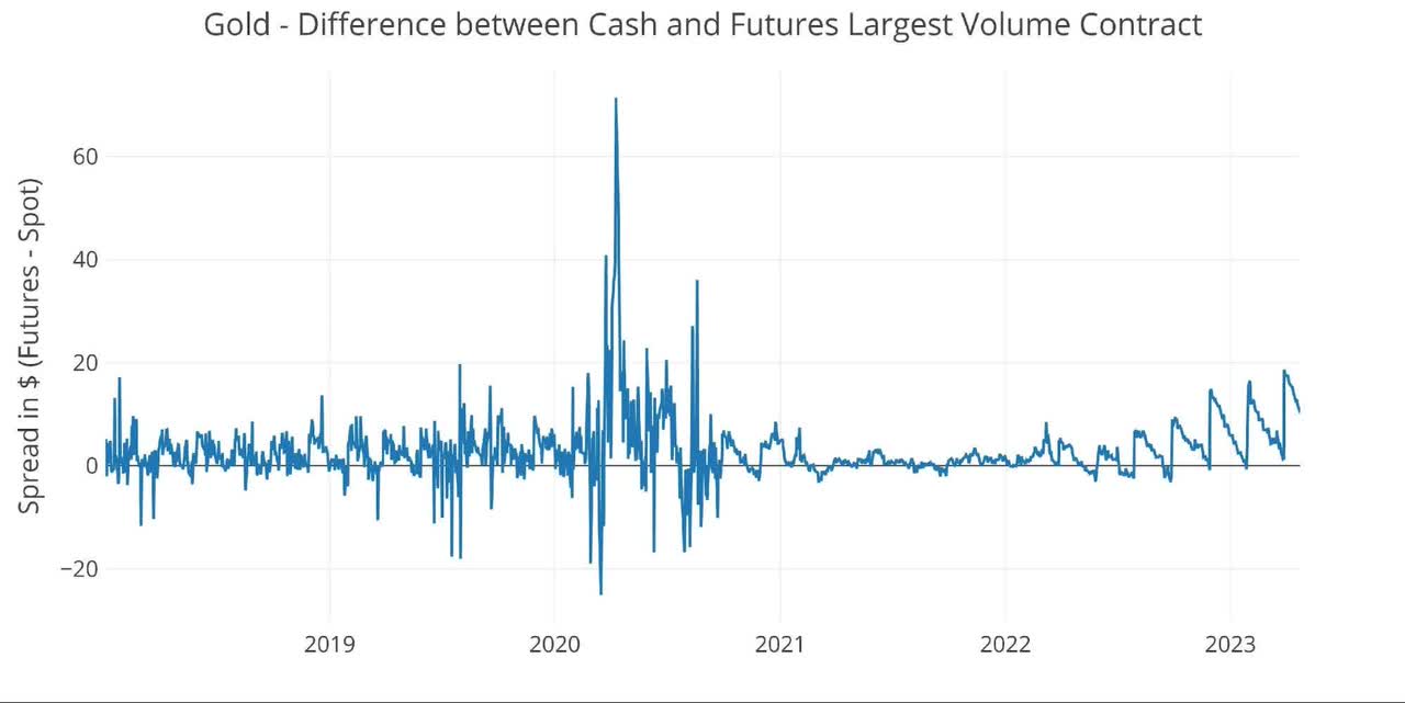 Figure: 11 Spot vs Futures