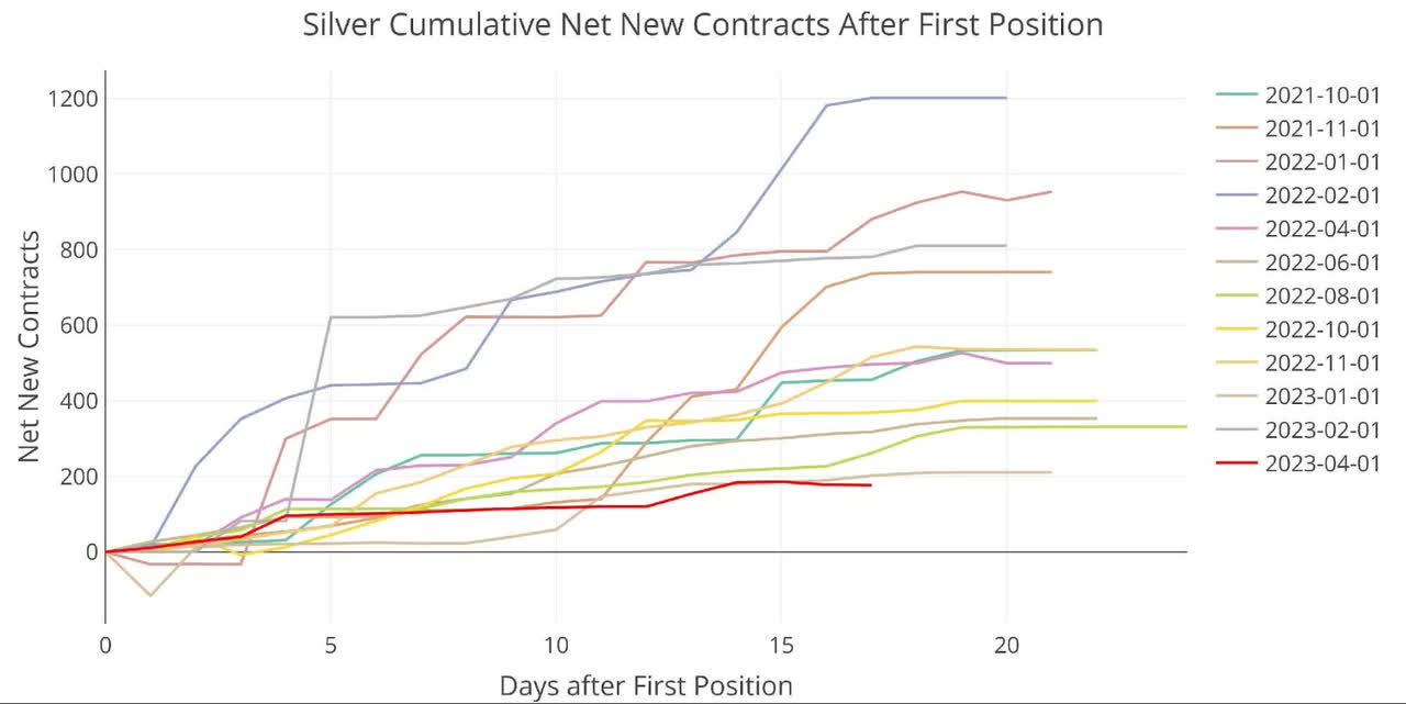 Figure: 14 Cumulative Net New Contracts