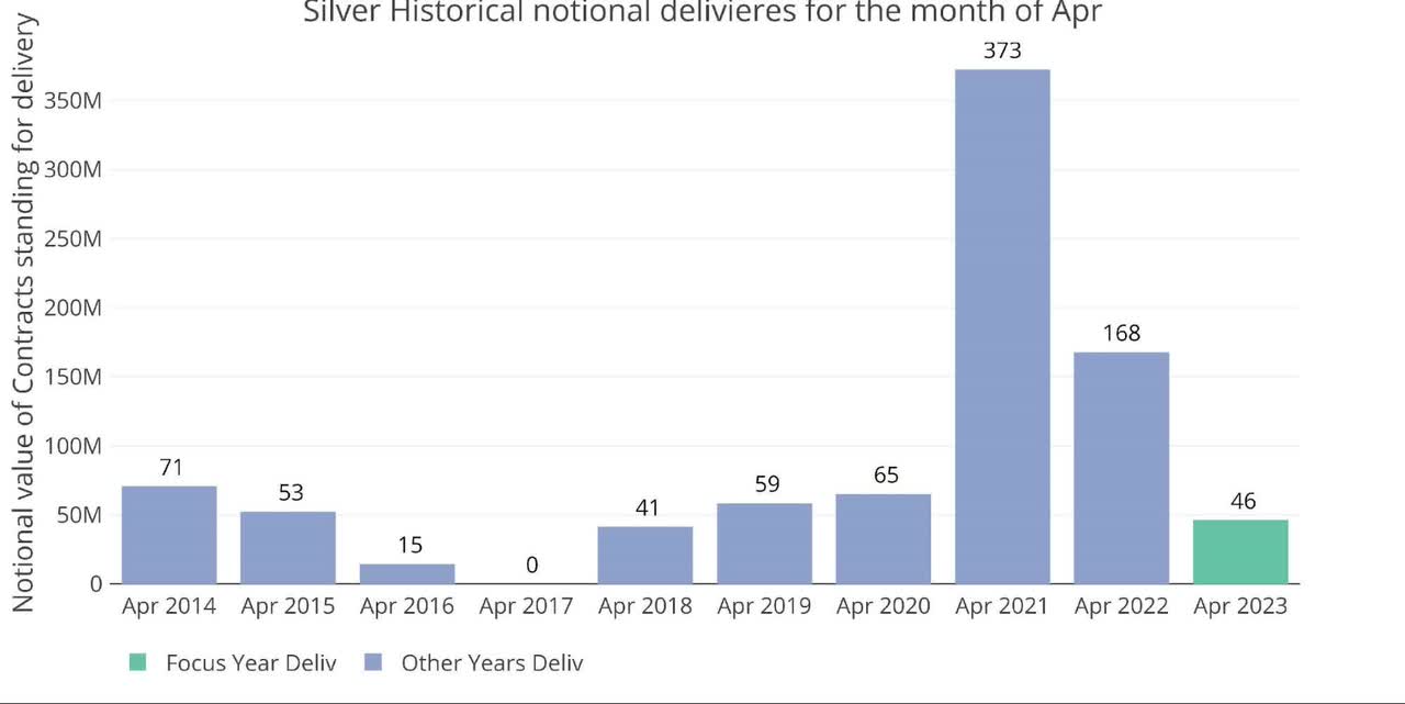 Figure: 15 Notional Deliveries