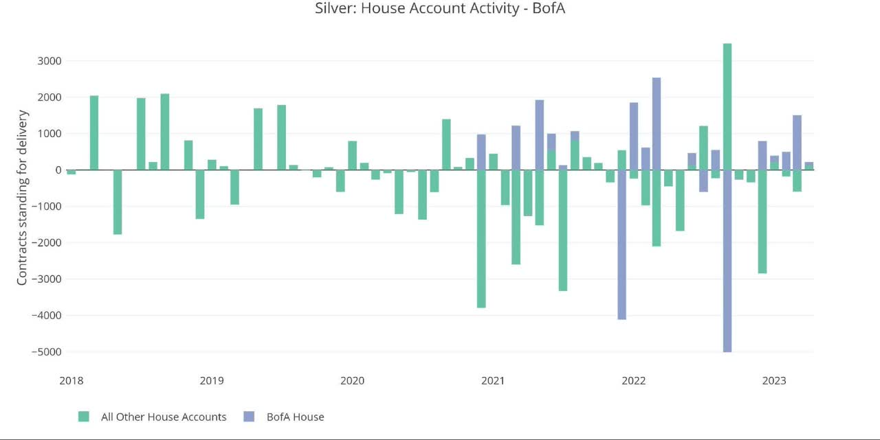 Figure: 16 House Account Activity