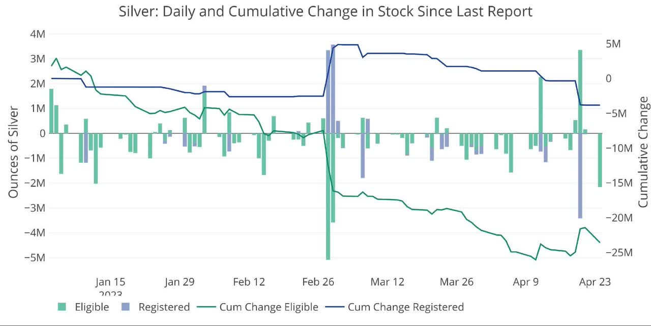 Figure: 17 Recent Monthly Stock Change