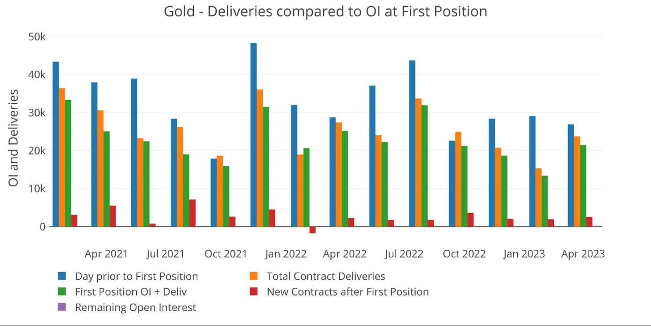 Figure: 2 24-month delivery and first notice