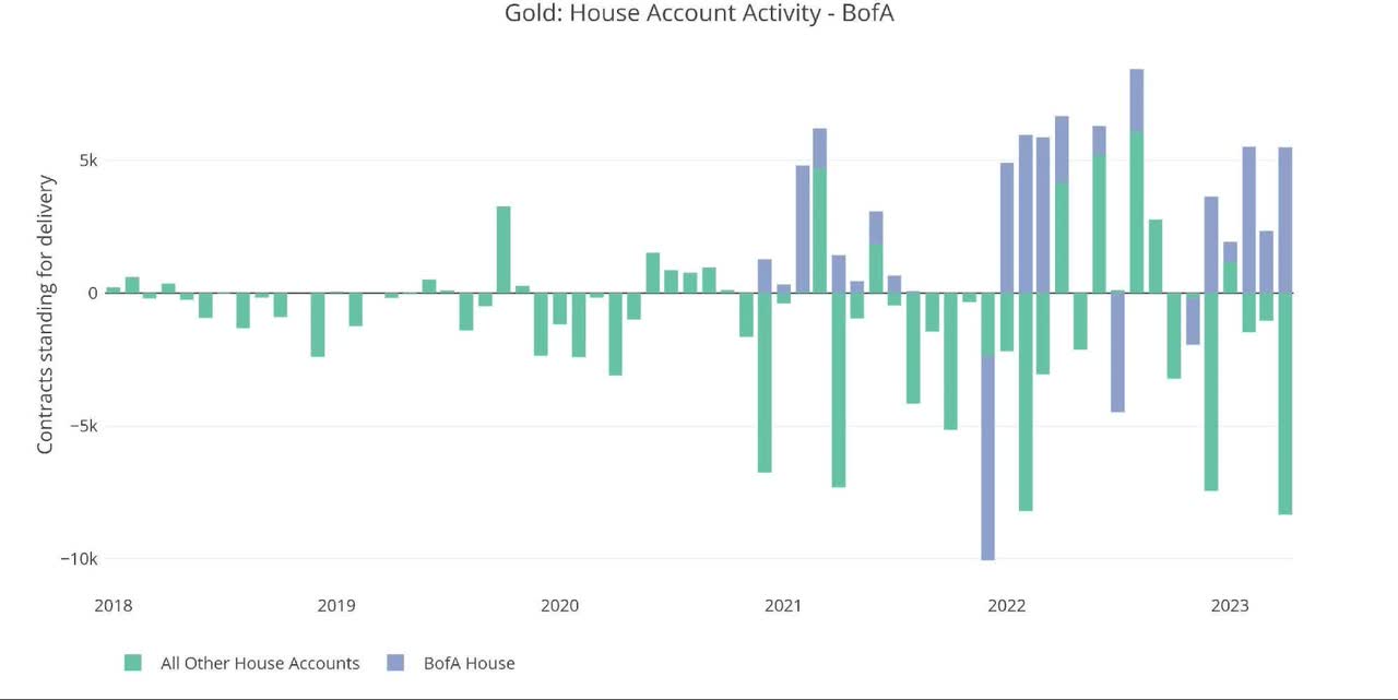 Figure: 5 House Account Activity
