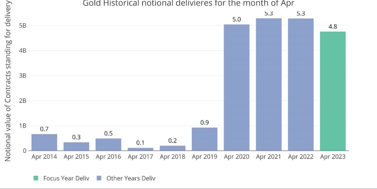 Figure: 4 Notional Deliveries
