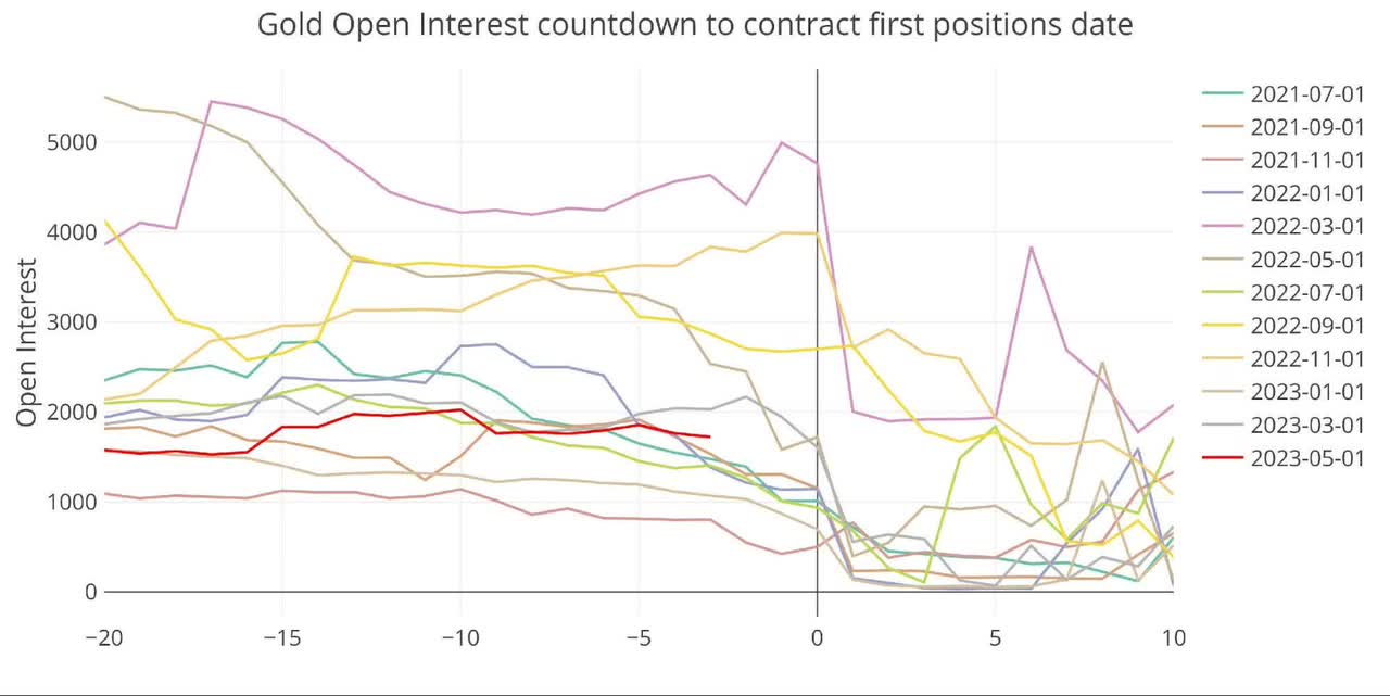 Figure: 7 Open Interest Countdown
