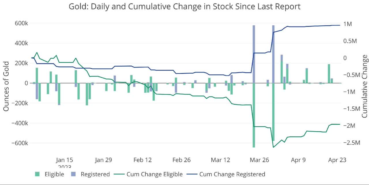 Figure: 6 Recent Monthly Stock Change