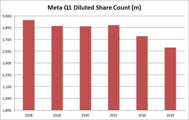 Diluted Share Count