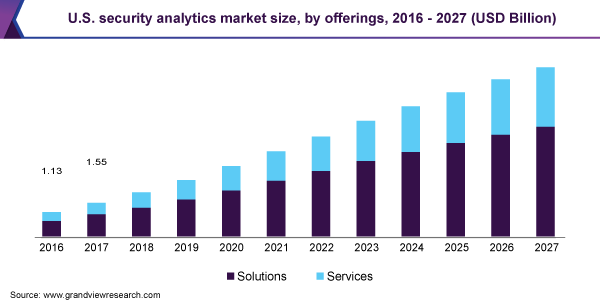 U.S. Security Analysis Market
