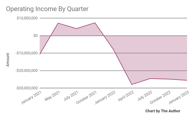 Operating Income