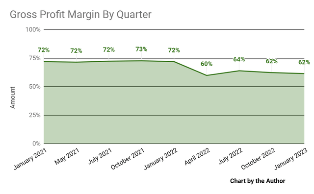 Gross Profit Margin