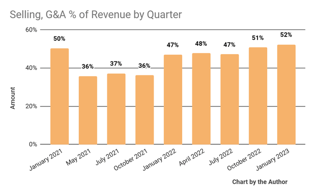 Selling, G&A % Of Revenue