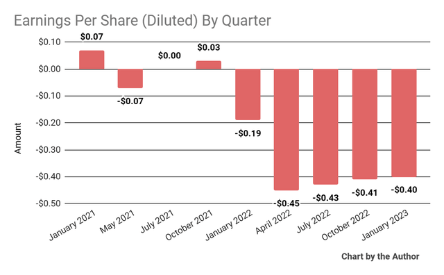 Earnings Per Share