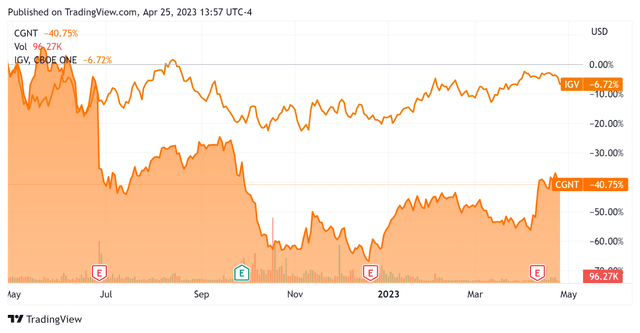 52-Week Stock Price Comparison