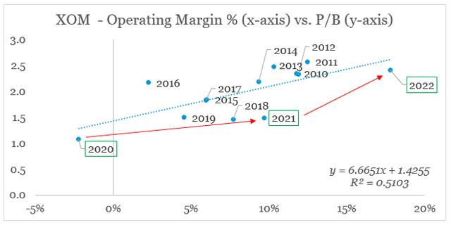 Exxon Mobil Fair Value