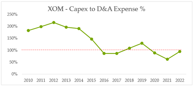 Exxon Mobil Capex to Depreciation Ratio