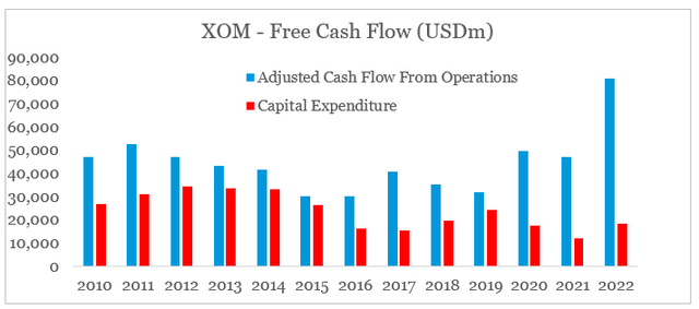 Exxon Mobil Free Cash Flow