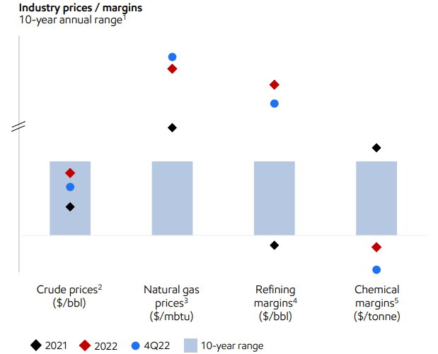 Exxon Mobil Industry Tailwinds