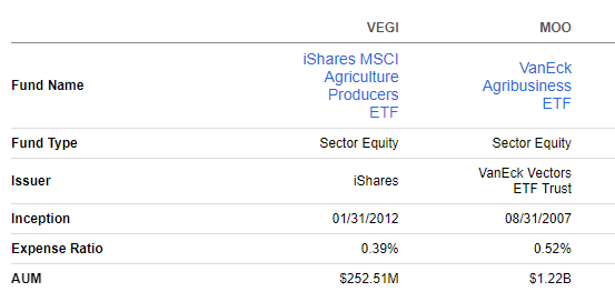 VEGI vs MOO: size and expense ratio