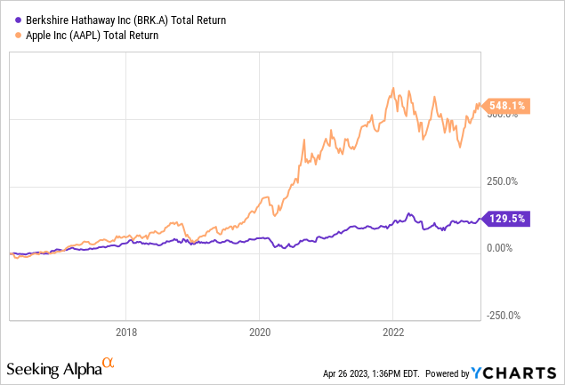 YCharts - Berkshire vs. Apple，自 2016 年以来的总回报