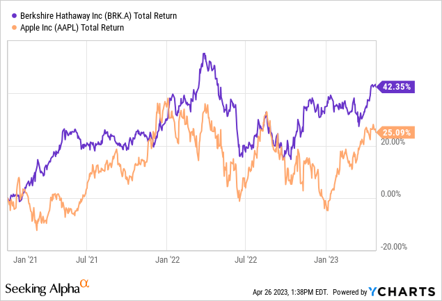 YCharts - Berkshire vs. Apple，自 2021 年 1 月以来的总回报