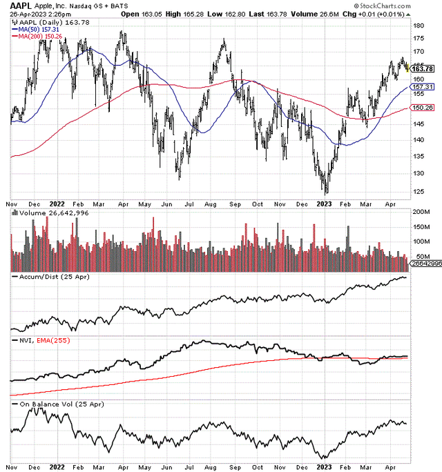 StockCharts.com - Apple，18 个月的每日价格和体积变化