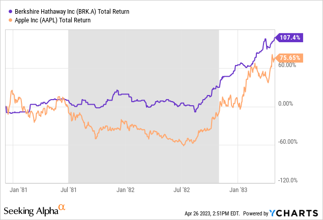YCharts - Berkshire vs. Apple，总回报率，1981-82 年经济衰退