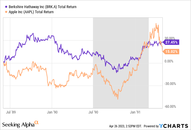 YCharts - Berkshire vs. Apple，总回报率，1989-90 年经济衰退