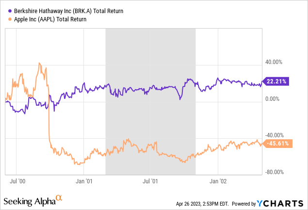 YCharts - Berkshire vs. Apple，总回报率，2000-01 年经济衰退