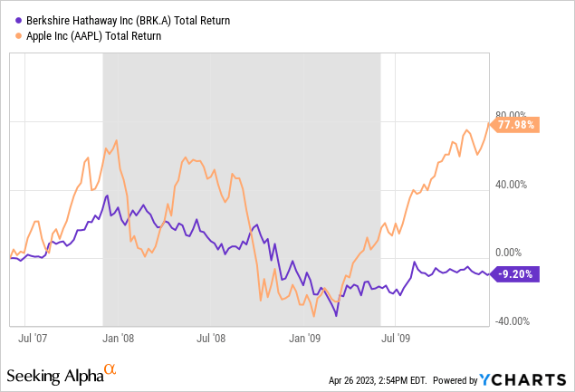 YCharts - Berkshire vs. Apple，总回报率，2008-09 年经济衰退