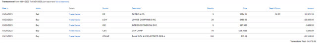 Traditional IRA -March 2023 Trades