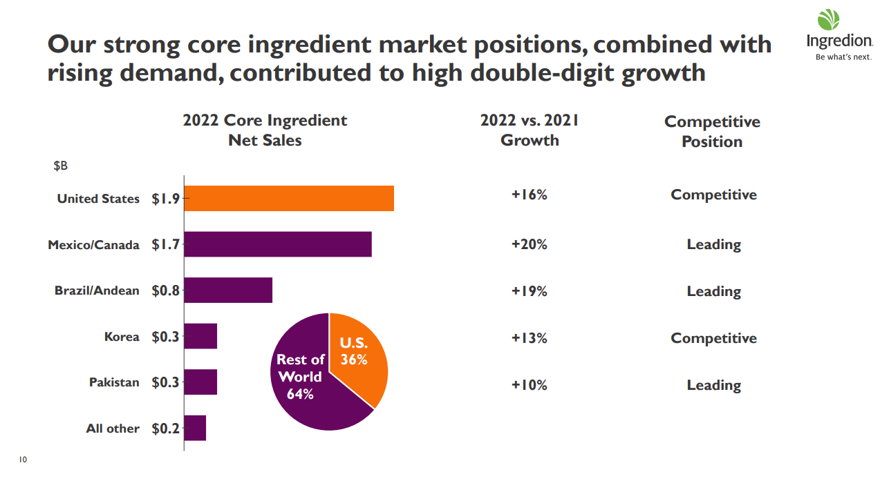 Ingredion An Extremely Compelling Investment Opportunity Nyseingr Seeking Alpha 7283