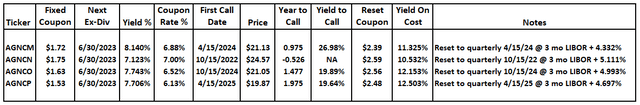 AGNC Preferred Series Metrics
