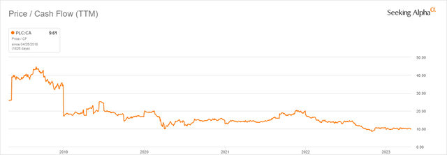 Park Lawn price/cash flow