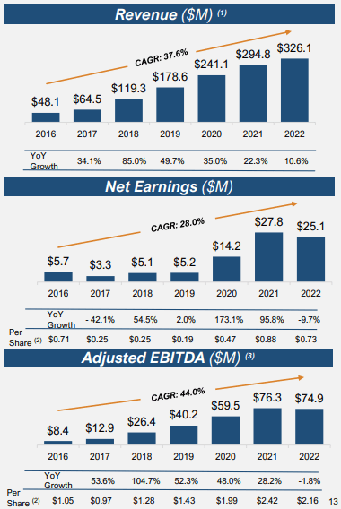 Park Lawn 2016-2022 financials